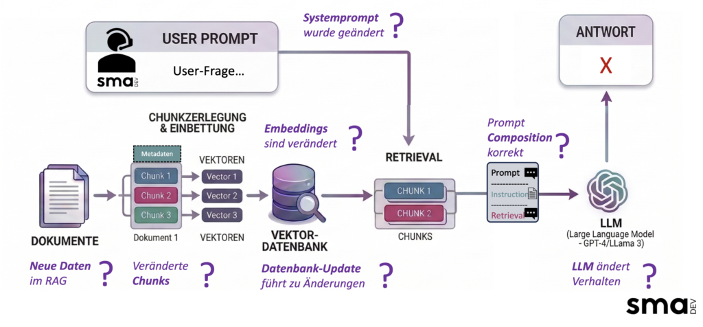 Grafik - RAG Architekutr und potenzielle Probleme